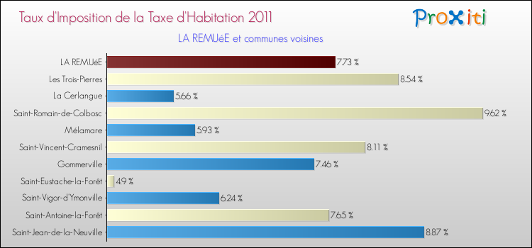 Taux d'imposition de la taxe d'habitation 2011 pour LA REMUéE et les communes proches Comparaison des taux d'imposition de la taxe d'habitation 2011 pour LA REMUéE et les communes voisines