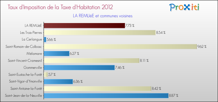 Taux d'imposition de la taxe d'habitation 2012 pour LA REMUéE et les communes proches Comparaison des taux d'imposition de la taxe d'habitation 2012 pour LA REMUéE et les communes voisines