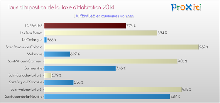 Taux d'imposition de la taxe d'habitation 2014 pour LA REMUéE et les communes proches Comparaison des taux d'imposition de la taxe d'habitation 2014 pour LA REMUéE et les communes voisines