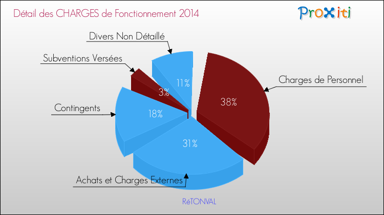 Décomposition des Charges de Fonctionnement 2014 de la commune de RéTONVAL Charges de Fonctionnement 2014 pour la commune de RéTONVAL