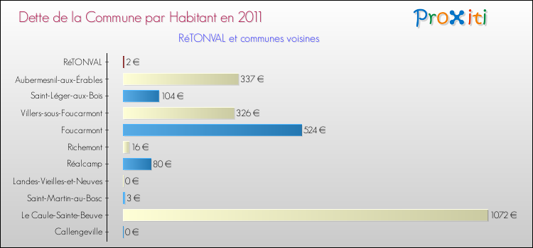 Dette par habitant de la commune en 2011 pour RéTONVAL et les communes proches Comparaison de la dette par habitant de la commune en 2011 pour RéTONVAL et les communes voisines