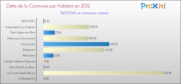 Dette par habitant de la commune en 2012 pour RéTONVAL et les communes proches Comparaison de la dette par habitant de la commune en 2012 pour RéTONVAL et les communes voisines