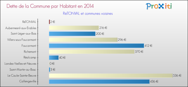 Dette par habitant de la commune en 2014 pour RéTONVAL et les communes proches Comparaison de la dette par habitant de la commune en 2014 pour RéTONVAL et les communes voisines