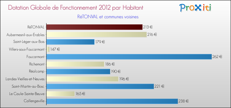 Montant des dotations globales de fonctionnement DGF par Habitant pour RéTONVAL et les communes proches Comparaison des des dotations globales de fonctionnement DGF par habitant pour RéTONVAL et les communes voisines