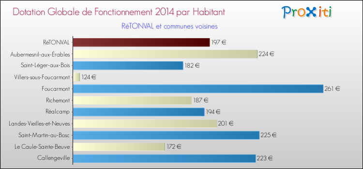 Montant des dotations globales de fonctionnement DGF par Habitant pour RéTONVAL et les communes proches en 2014. Comparaison des des dotations globales de fonctionnement DGF par habitant pour RéTONVAL et les communes voisines en 2014.