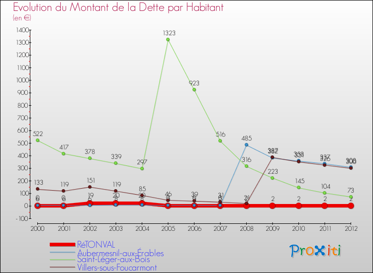 Evolution de la dette par habitant pour la commune de RéTONVAL et les communes proches de 2000 à 2012 Comparaison de la dette par habitant pour RéTONVAL et les communes voisines de 2000 à 2012