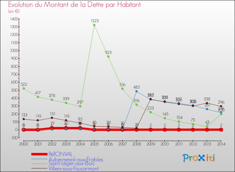 Evolution de la dette par habitant pour la commune de RéTONVAL et les communes proches de 2000 à 2014 Comparaison de la dette par habitant pour RéTONVAL et les communes voisines de 2000 à 2014