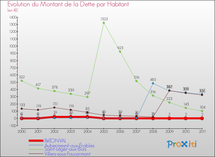 Evolution de la dette par habitant pour la commune de RéTONVAL et les communes proches Comparaison de la dette par habitant pour RéTONVAL et les communes voisines