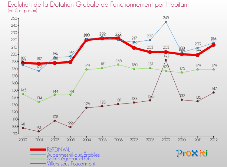 Evolution et montant de la dotation globale de fonctionnement par Habitant pour RéTONVAL et les communes proches Comparaison des dotations globales de fonctionnement par habitant pour RéTONVAL et les communes voisines