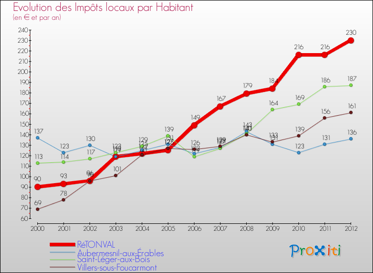 Evolution et montant des impôts locaux par Habitant pour RéTONVAL et les communes proches Comparaison des impôts locaux par habitant pour RéTONVAL et les communes voisines