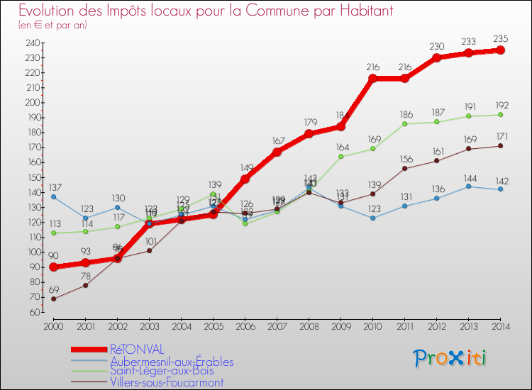 Evolution et montant des impôts locaux par Habitant pour RéTONVAL et les communes proches de 2000 à 2014 Comparaison des impôts locaux par habitant pour RéTONVAL et les communes voisines de 2000 à 2014