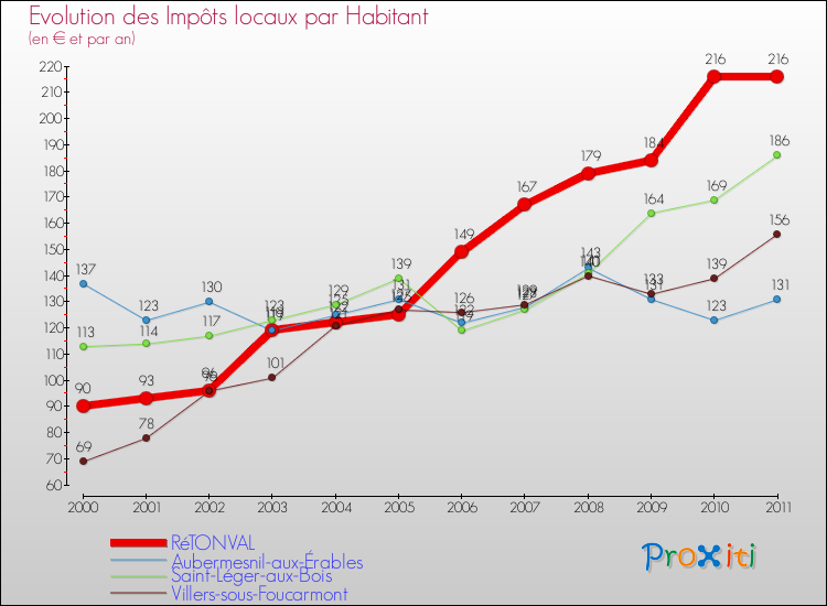 Evolution et montant des impôts locaux par Habitant pour RéTONVAL et les communes proches Comparaison des impôts locaux par habitant pour RéTONVAL et les communes voisines