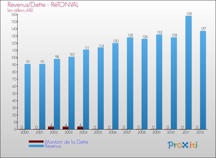 Evolution comparée de la dette et des revenus pour la commune de RéTONVAL de 2000 à 2012 Comparaison de la dette et des revenus pour RéTONVAL de 2000 à 2012