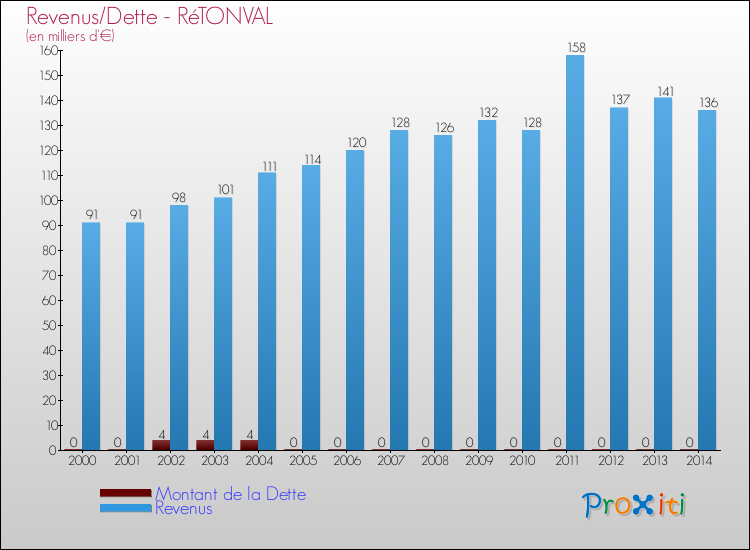 Evolution comparée de la dette et des revenus pour la commune de RéTONVAL de 2000 à 2014 Comparaison de la dette et des revenus pour RéTONVAL de 2000 à 2014