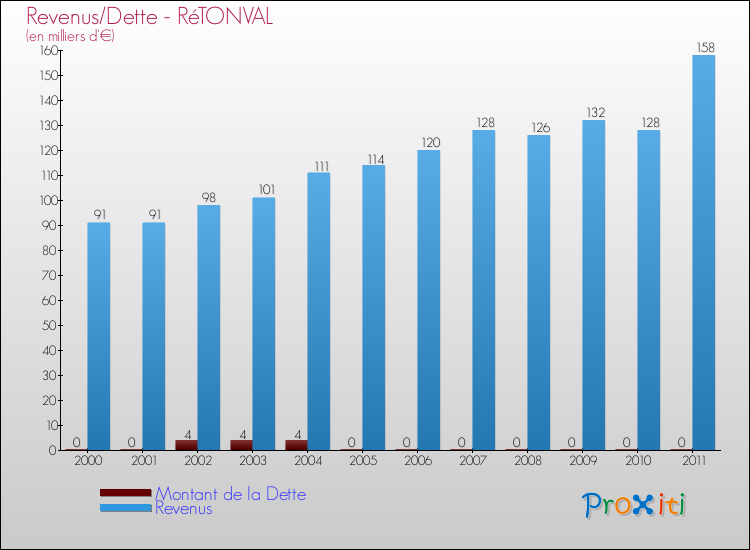 Evolution comparée de la dette et des revenus pour la commune de RéTONVAL de 2000 à 2011 Comparaison de la dette et des revenus pour RéTONVAL de 2000 à 2011
