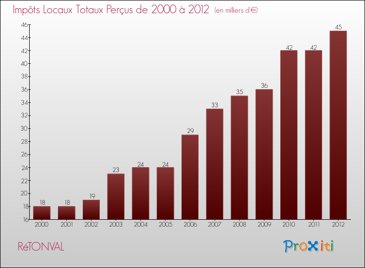 Evolution des Impôts Locaux pour la commune de RéTONVAL de 2000 à 2012 Evolution des Impôts Locaux pour RéTONVAL de 2000 à 2012