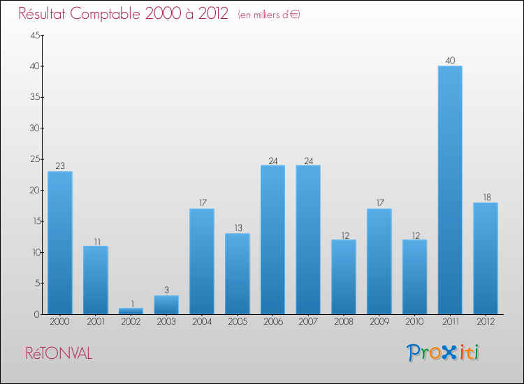 Evolution du résultat comptable pour la commune de RéTONVAL de 2000 à 2012 Evolution du résultat comptable pour RéTONVAL de 2000 à 2012