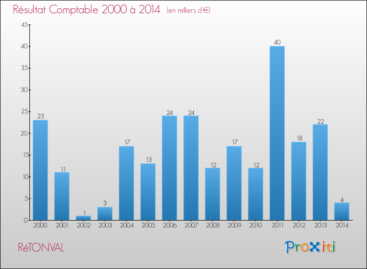 Evolution du résultat comptable pour la commune de RéTONVAL de 2000 à 2014 Evolution du résultat comptable pour RéTONVAL de 2000 à 2014