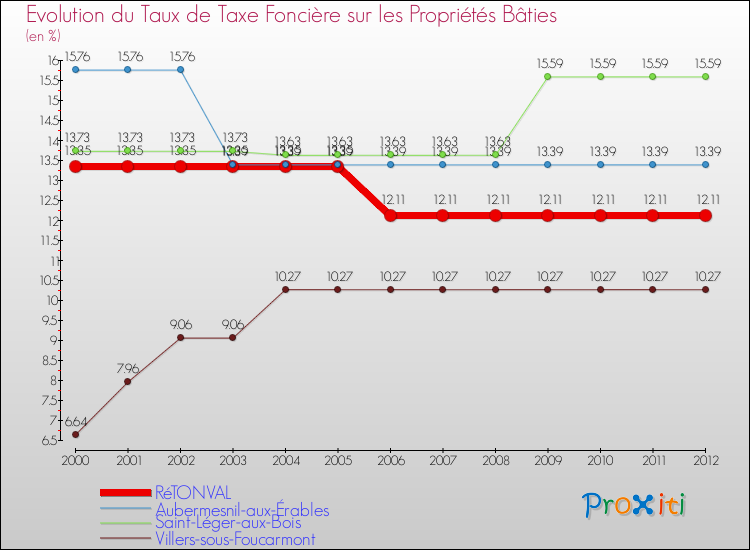 Evolution du taux de la taxe foncière sur le bati pour RéTONVAL et les communes proches de 2000 à 2012 Comparaison des taux de taxe foncière sur le bati pour RéTONVAL et les communes voisines de 2000 à 2012