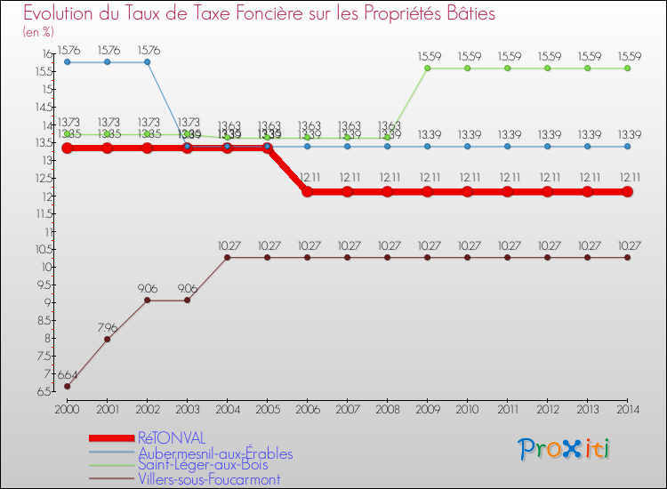 Evolution du taux de la taxe foncière sur le bati pour RéTONVAL et les communes proches de 2000 à 2014 Comparaison des taux de taxe foncière sur le bati pour RéTONVAL et les communes voisines de 2000 à 2014