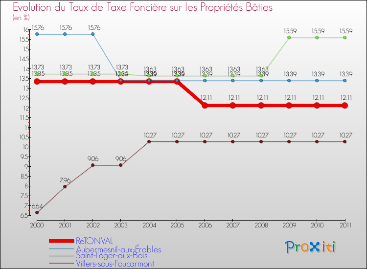 Evolution du taux de la taxe foncière sur le bati pour RéTONVAL et les communes proches Comparaison des taux de taxe foncière sur le bati pour RéTONVAL et les communes voisines