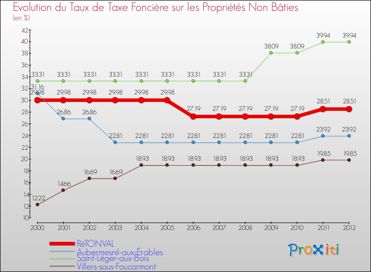 Evolution du taux de la taxe foncière sur les immeubles et terrains non batis pour RéTONVAL et les communes proches de 2000 à 2012 Comparaison des taux de la taxe foncière sur les immeubles et terrains non batis pour RéTONVAL et les communes voisines de 2000 à 2012