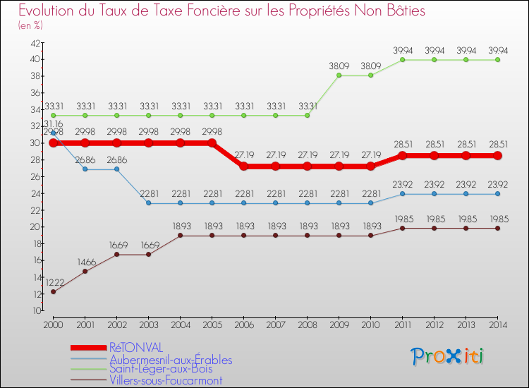 Evolution du taux de la taxe foncière sur les immeubles et terrains non batis pour RéTONVAL et les communes proches de 2000 à 2014 Comparaison des taux de la taxe foncière sur les immeubles et terrains non batis pour RéTONVAL et les communes voisines de 2000 à 2014