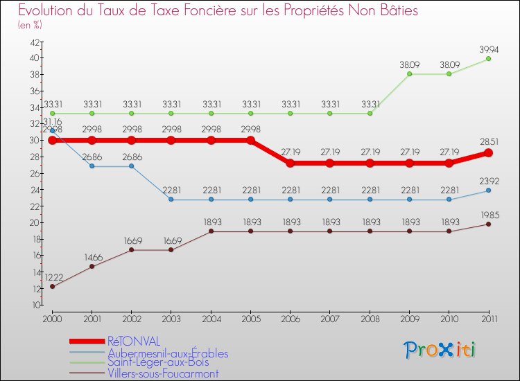 Evolution du taux de la taxe foncière sur les immeubles et terrains non batis pour RéTONVAL et les communes proches Comparaison des taux de la taxe foncière sur les immeubles et terrains non batis pour RéTONVAL et les communes voisines