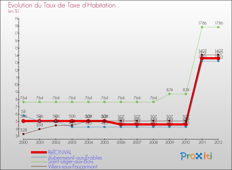 Evolution du taux de la taxe d'habitation pour RéTONVAL et les communes proches Comparaison des taux de la taxe d'habitation pour RéTONVAL et les communes voisines
