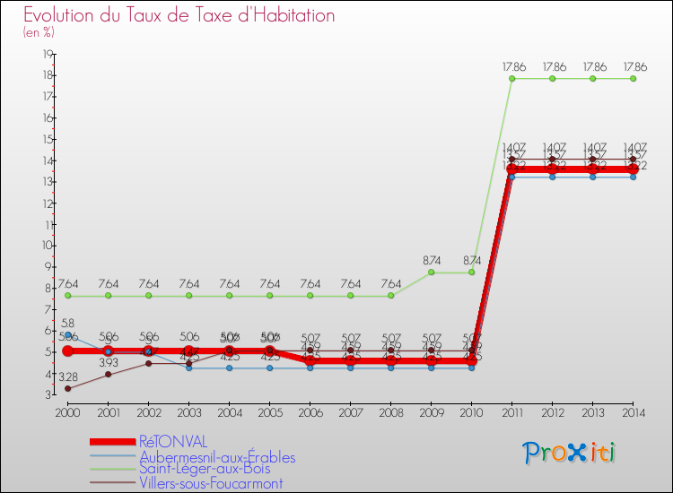 Evolution du taux de la taxe d'habitation pour RéTONVAL et les communes proches de 2000 à 2014 Comparaison des taux de la taxe d'habitation pour RéTONVAL et les communes voisines de 2000 à 2014