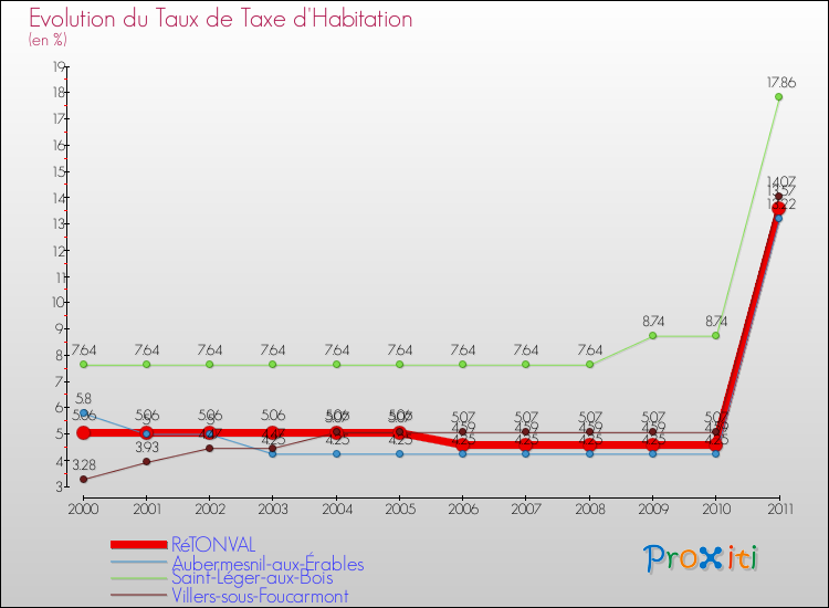 Evolution du taux de la taxe d'habitation pour RéTONVAL et les communes proches Comparaison des taux de la taxe d'habitation pour RéTONVAL et les communes voisines