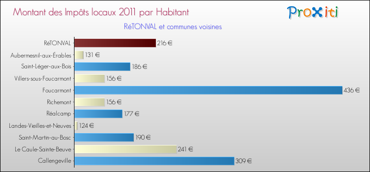 Montant des impôts locaux par Habitant pour RéTONVAL et les communes proches Comparaison des impôts locaux par habitant pour RéTONVAL et les communes voisines