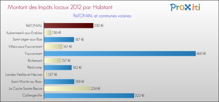 Montant des impôts locaux par Habitant pour RéTONVAL et les communes proches Comparaison des impôts locaux par habitant pour RéTONVAL et les communes voisines
