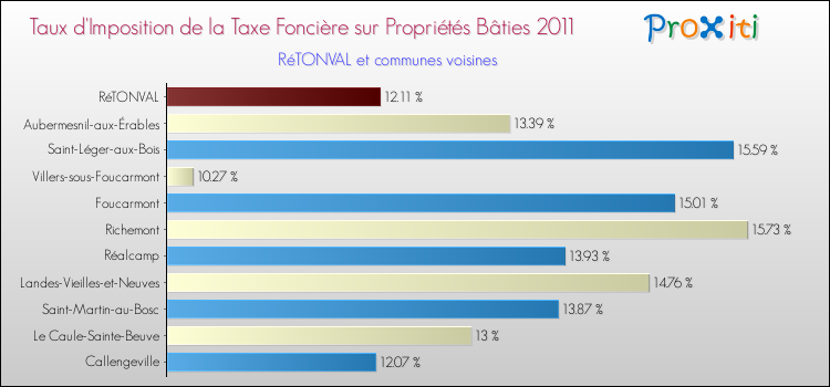 Taux d'imposition de la taxe foncière sur le bati 2011 pour RéTONVAL et les communes proches Comparaison des taux d'imposition de la taxe foncière sur le bati 2011 pour RéTONVAL et les communes voisines