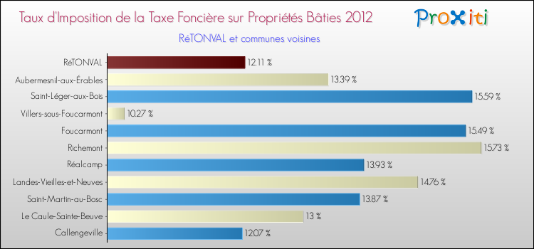 Taux d'imposition de la taxe foncière sur le bati 2012 pour RéTONVAL et les communes proches Comparaison des taux d'imposition de la taxe foncière sur le bati 2012 pour RéTONVAL et les communes voisines