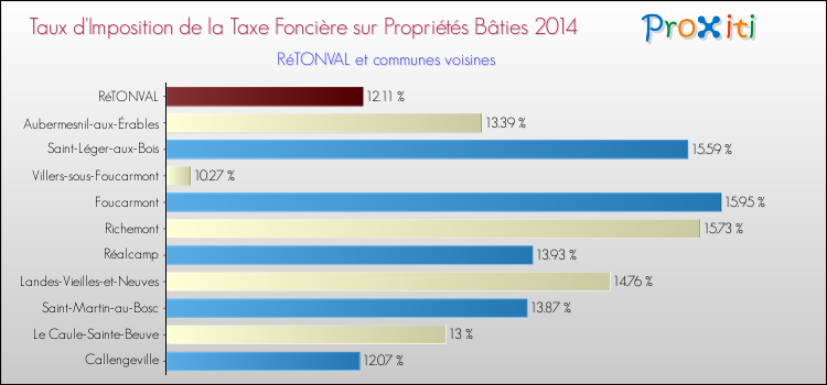 Taux d'imposition de la taxe foncière sur le bati 2014 pour RéTONVAL et les communes proches Comparaison des taux d'imposition de la taxe foncière sur le bati 2014 pour RéTONVAL et les communes voisines