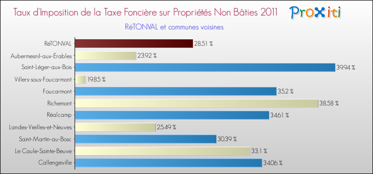 Taux d'imposition de la taxe foncière sur les immeubles et terrains non batis 2011 pour RéTONVAL et les communes proches Comparaison des taux d'imposition de la taxe foncière sur les immeubles et terrains non batis 2011 pour RéTONVAL et les communes voisines
