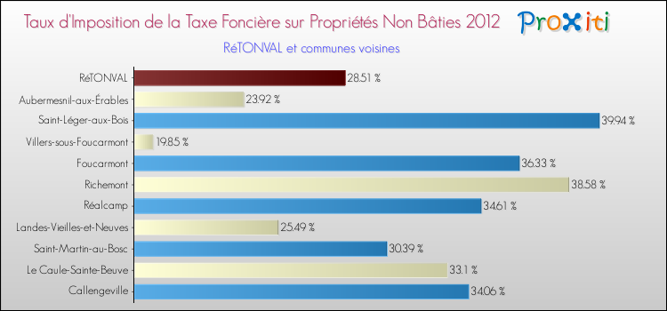 Taux d'imposition de la taxe foncière sur les immeubles et terrains non batis 2012 pour RéTONVAL et les communes proches Comparaison des taux d'imposition de la taxe foncière sur les immeubles et terrains non batis 2012 pour RéTONVAL et les communes voisines