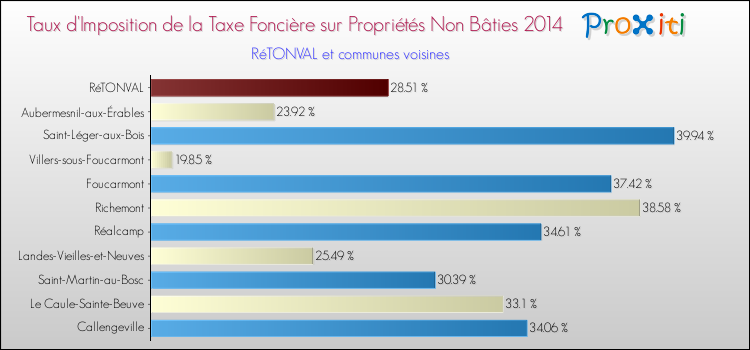 Taux d'imposition de la taxe foncière sur les immeubles et terrains non batis 2014 pour RéTONVAL et les communes proches Comparaison des taux d'imposition de la taxe foncière sur les immeubles et terrains non batis 2014 pour RéTONVAL et les communes voisines