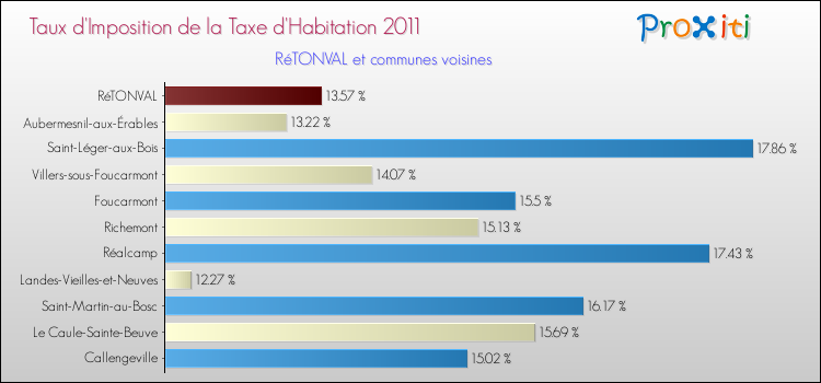 Taux d'imposition de la taxe d'habitation 2011 pour RéTONVAL et les communes proches Comparaison des taux d'imposition de la taxe d'habitation 2011 pour RéTONVAL et les communes voisines