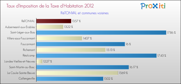 Taux d'imposition de la taxe d'habitation 2012 pour RéTONVAL et les communes proches Comparaison des taux d'imposition de la taxe d'habitation 2012 pour RéTONVAL et les communes voisines