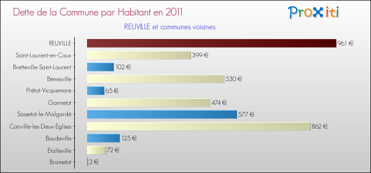 Dette par habitant de la commune en 2011 pour REUVILLE et les communes proches Comparaison de la dette par habitant de la commune en 2011 pour REUVILLE et les communes voisines
