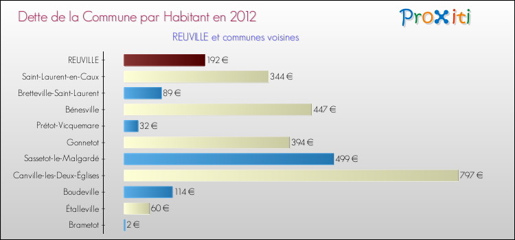 Dette par habitant de la commune en 2012 pour REUVILLE et les communes proches Comparaison de la dette par habitant de la commune en 2012 pour REUVILLE et les communes voisines