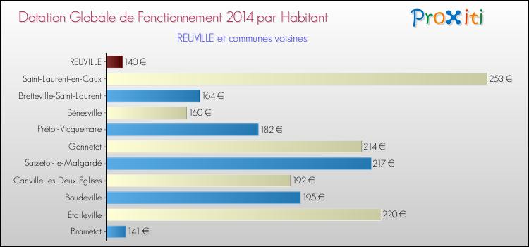 Montant des dotations globales de fonctionnement DGF par Habitant pour REUVILLE et les communes proches en 2014. Comparaison des des dotations globales de fonctionnement DGF par habitant pour REUVILLE et les communes voisines en 2014.