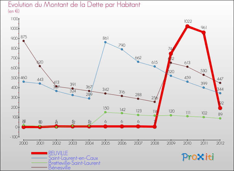 Evolution de la dette par habitant pour la commune de REUVILLE et les communes proches de 2000 à 2012 Comparaison de la dette par habitant pour REUVILLE et les communes voisines de 2000 à 2012