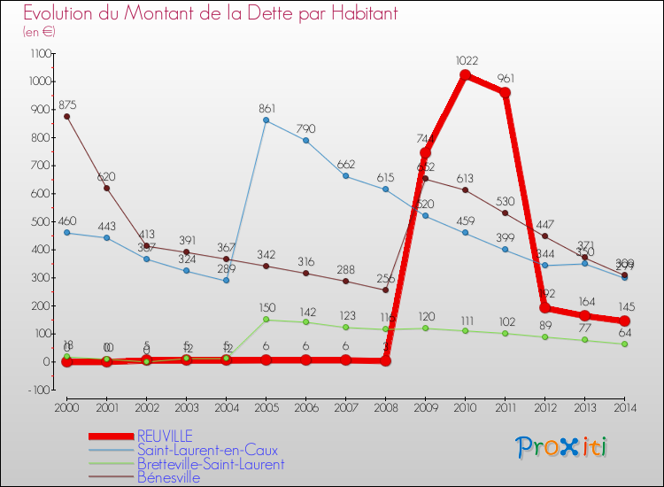 Evolution de la dette par habitant pour la commune de REUVILLE et les communes proches de 2000 à 2014 Comparaison de la dette par habitant pour REUVILLE et les communes voisines de 2000 à 2014