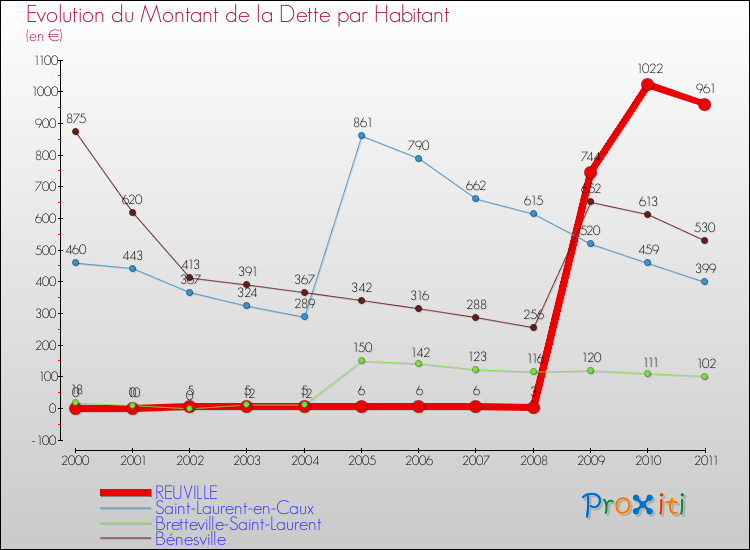 Evolution de la dette par habitant pour la commune de REUVILLE et les communes proches Comparaison de la dette par habitant pour REUVILLE et les communes voisines
