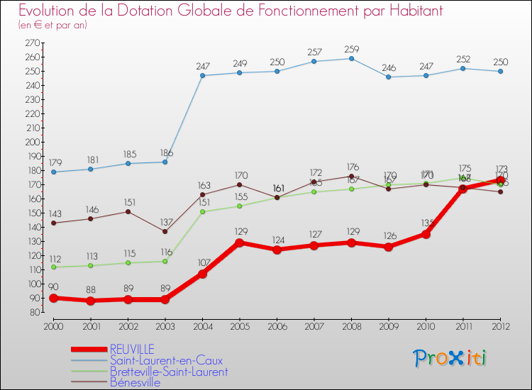 Evolution et montant de la dotation globale de fonctionnement par Habitant pour REUVILLE et les communes proches Comparaison des dotations globales de fonctionnement par habitant pour REUVILLE et les communes voisines