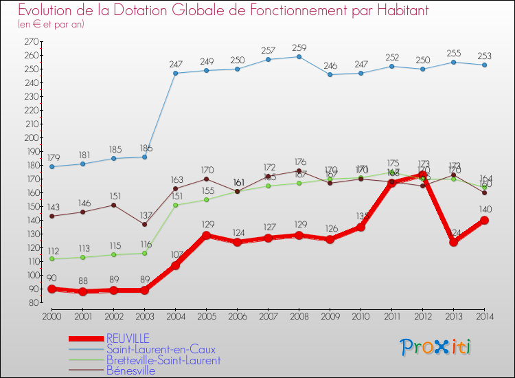 Evolution et montant de la dotation globale de fonctionnement par Habitant pour REUVILLE et les communes proches de 2000 à 2014. Comparaison des dotations globales de fonctionnement par habitant pour REUVILLE et les communes voisines de 2000 à 2014.