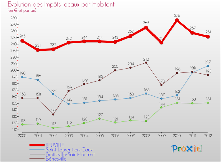 Evolution et montant des impôts locaux par Habitant pour REUVILLE et les communes proches Comparaison des impôts locaux par habitant pour REUVILLE et les communes voisines